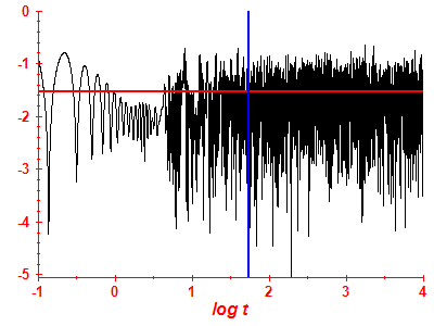 Survival probability log